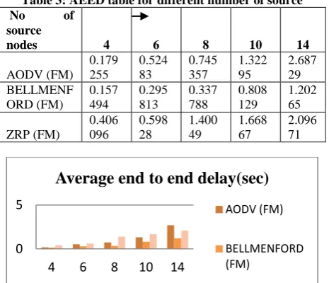 Table 3: AEED table for different number of source of 