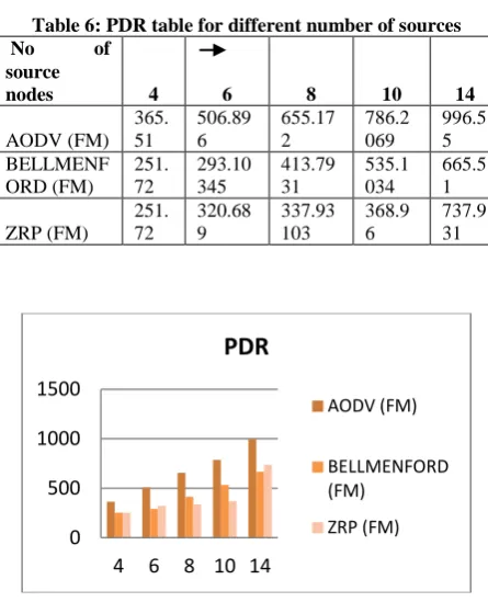Table 6: PDR table for different number of sources of 