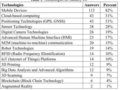 Table 1. Technologies for Industry 4.0 