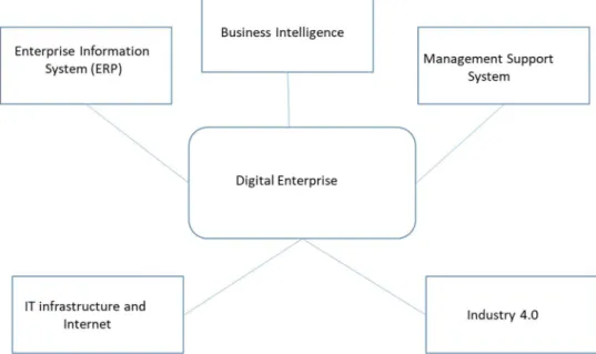Figure 1. The main targets of the digital transformation survey 