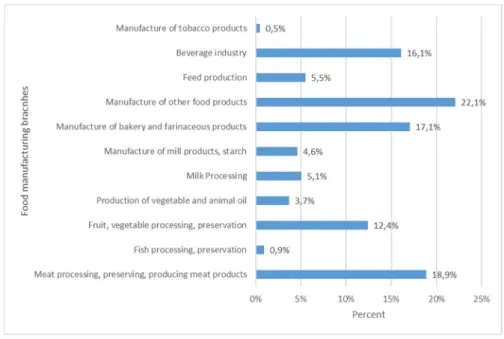 Figure 2. Number of answers by industry branches (N=232) 