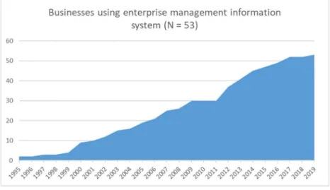 Figure 5. The increase of applying ERP system 