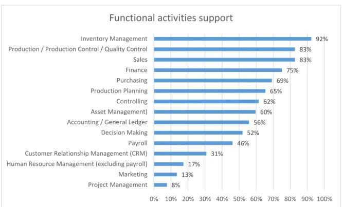 Figure 6. The rate and rank of supported functional activities in the enterprises (N=61) 