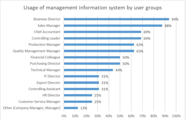 Figure 8. The rate of usage of MIS in different jobs (N=20)  3.3. Decision support technologies and business intelligence (BI) 