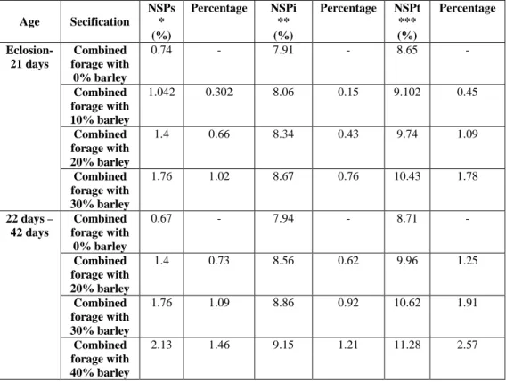 Table 2  The NSPt, NSPs and NSPi content of combined forages 