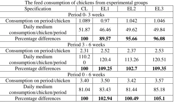 Table 4  The evolution of body weight at chickens from experimental groups 