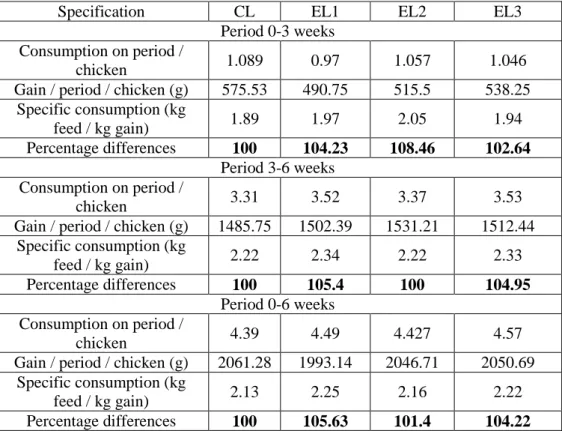 Table 4 shows that at 42 days of age the highest body weight was registered  by  the  chickens  from  control  group  at  which  the  combined  forage  was  based  on  corn