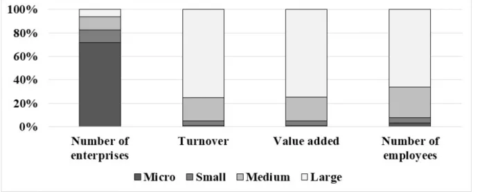 Figure 1. Share of key indicators of dairy manufacturing sector by enterprise size categories (Data  source: Eurostat) 