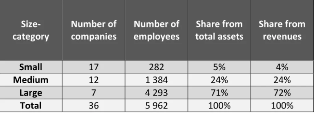 Table 1. Summary table of key information on enterprises involved into analysis 