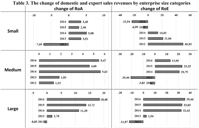 Table 3. The change of domestic and export sales revenues by enterprise size categories 
