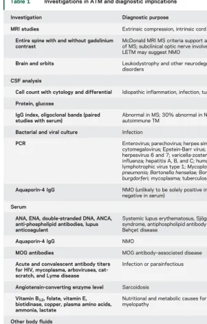 Table 1Investigations in ATM and diagnostic implications