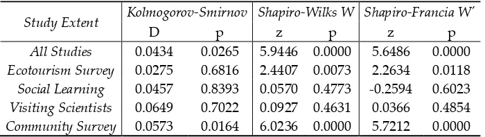 Table 5. Test for normality coefficients for scale scores across study participants. 