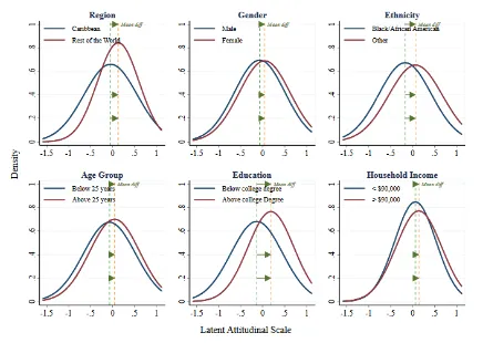 Figure 3. Differences in mean latent attitudinal scale values among demographic-based survey question participant groups