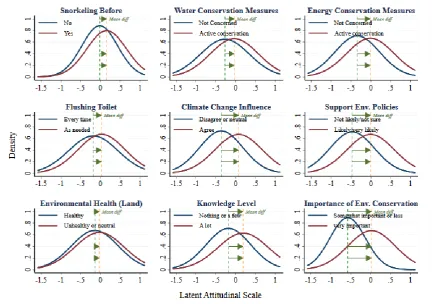 Figure 5. Differences in mean latent attitudinal scale values among environmental-based survey question participant groups