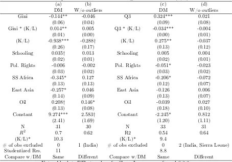 Table 1. Dependent Variable: Tariﬀ - Using Summer-Heston’s (K/L) ratio