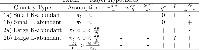 Table 7. Mayer Hypotheses