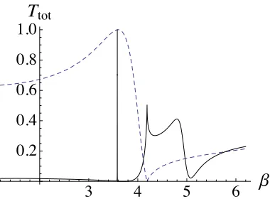 Figure 2.8: Normalised transmitted energy Ttot, summed over propagating orders(see equation (3.93)), versus βfor a pair of gratings, and normalised reﬂected energyRtot for a single grating (dashed line) of rigid pins with d = 1