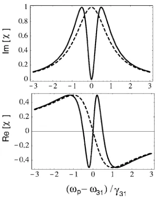 Figure 2.11: Susceptibility as a function of the frequency of theapplied ﬁeld relative to the atomic resonance frequencyFIG