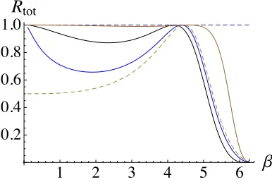 Figure 3.3: Normalised reﬂected energy Rtot versus βfor normal incidence for asingle grating of voids with period d = 1 and radius a = 0.1 (brown), a = 0.01(black), a = 1.0 × 10−6 (blue) and the limiting case of a = 0 (dashed).