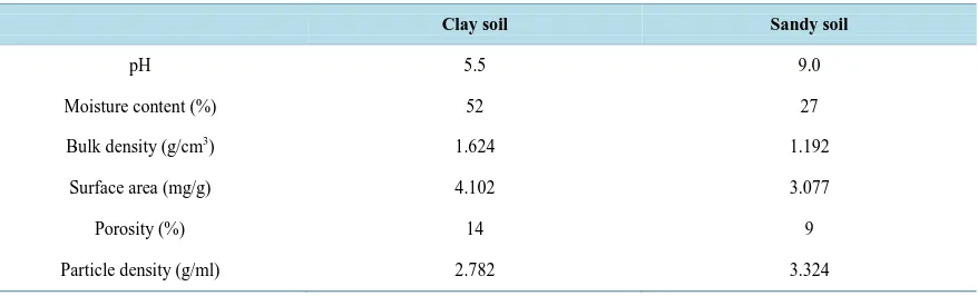 Table 1. Characterization of natural clay and sandy soil (Physico-chemical Analysis). The clay and sandy soil samples were analyzed for their physico-chemical properties as shown in the table below