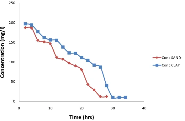 Figure 8 shows that agitation time has an effect on the adsorption of pyrene from an aqueous solution