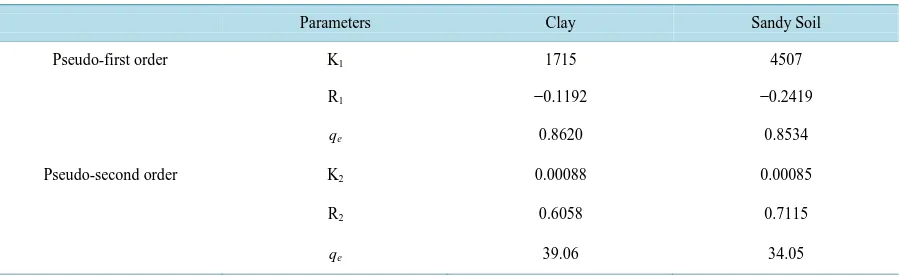 Table 2. Kinetic parameters and correlation coefficient (R2) for the adsorption of pyrene using clay and sandy soil