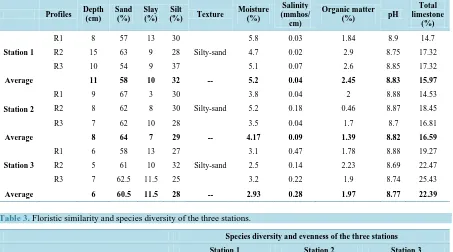 Table 3. Floristic similarity and species diversity of the three stations. 