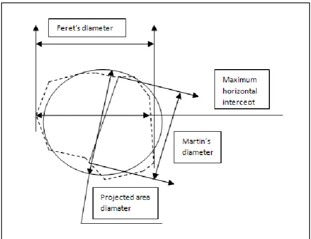 Figure 2.1 Statistical diameters used for irregular particle size characterization. 