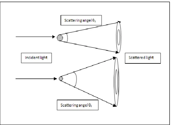Figure 2.2 Diagrammatic description of light diffraction denoting that the particle size 