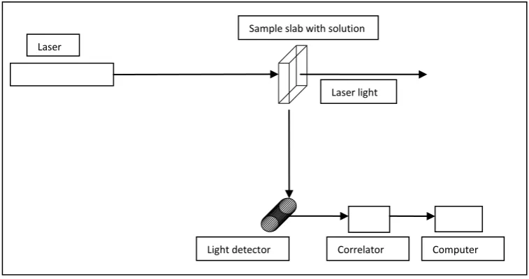 Figure 2.3 A classic DLS experiment setup 