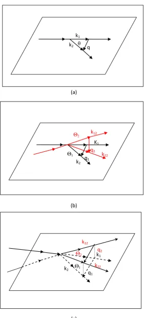 Figure 2.4 The scattering geometries for normal one-beam light scattering (a), two-colour DLS (b) and three-dimensional DLS (c)