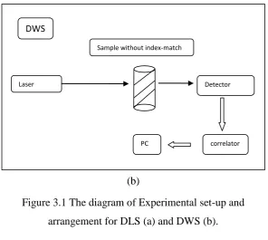 Figure 3.1 The diagram of Experimental set-up and  