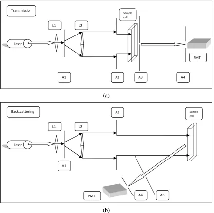 Figure 3.3 The schematic representation for DWS experimental set-up, transmission  