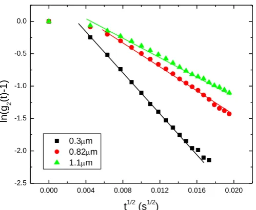 Figure 4.6 Intensity autocorrelation from a typical DWS measurement in backscattering  
