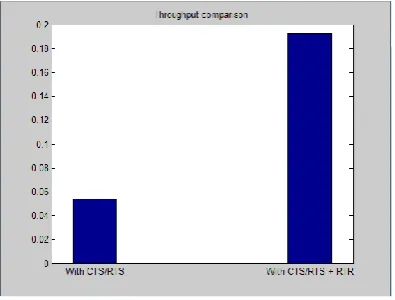Fig 9: Throughput Comparison  