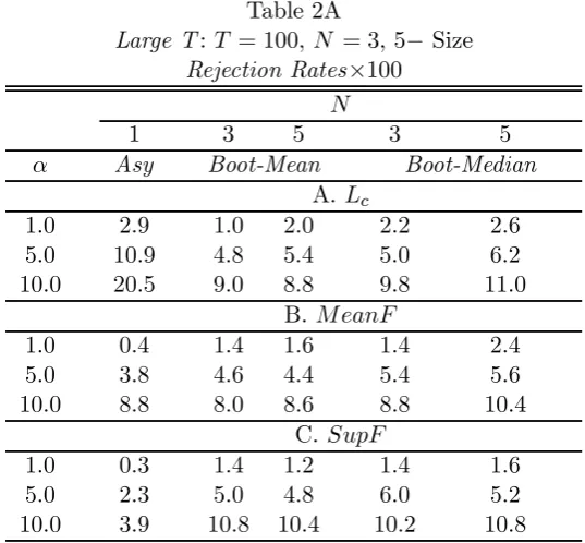 Large TTable 2A: T = 100, N = 3, 5− SizeRejection Rates×100