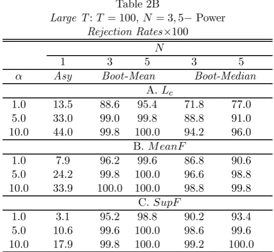 Large TTable 2B: T = 100, N = 3, 5− PowerRejection Rates×100