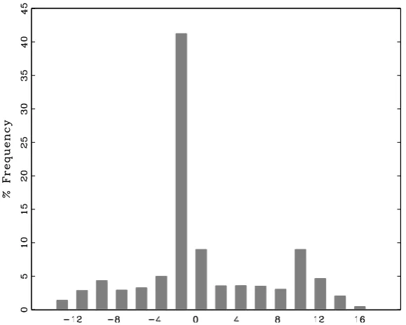 Fig. 1. Distribution of the error in the estimation of the breakpoint b