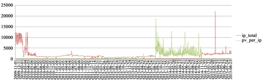 Figure 3. Value of PV, IP on BIRDS.                                                                         