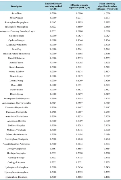 Table 1. Comparison of WIKIFQA with CCQ and WIKIQA algorithms.                                                      