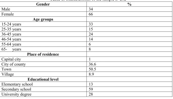 Table 1: Characteristics of the sample n=202 