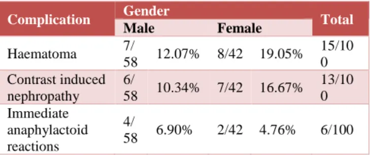 Table 1: Gender versus occurrence of complication.  Total  patients  Complication occurred in  Percentage  Male  58  16  27.59%  Female  42  13  30.95% 