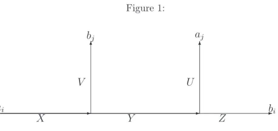 Figure 1: a i ✲ b i X ✲ Y ✲ Z✻bjV✻ajU