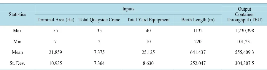 Table 1. Descriptive statistics for inputs and outputs variables derived from CCR model