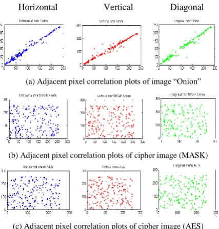 Figure 9:  Adjacent pixel correlations of original image “Onion”, MASK and AES encrypted images 