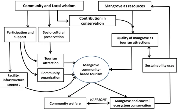 Figure 2.  Conceptual framework for local community-based mangrove tourism, with local wisdom as a fundamental aspect of  mangrove-based destination sustainability and competitiveness 