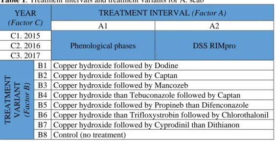 Table 1. Treatment intervals and treatment variants for A. scab  YEAR 