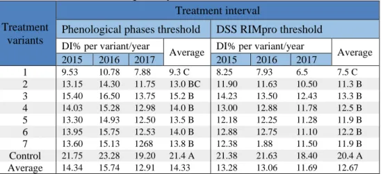 Table 5. Disease Index (I %) data analysed on ‘Starking’ fruits for eight treatment variants realized in  two treatment intervals during three years