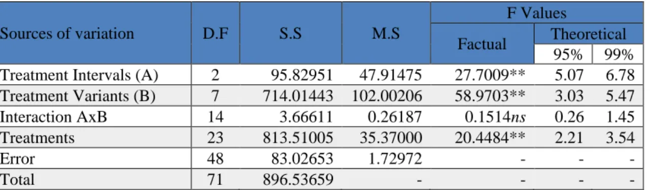 Table 7. Two-Way Analysis of Variance (ANOVA) of disease index (DI %) evaluated on fruits, for  eight treatment variants performed in two treatment intervals during three years