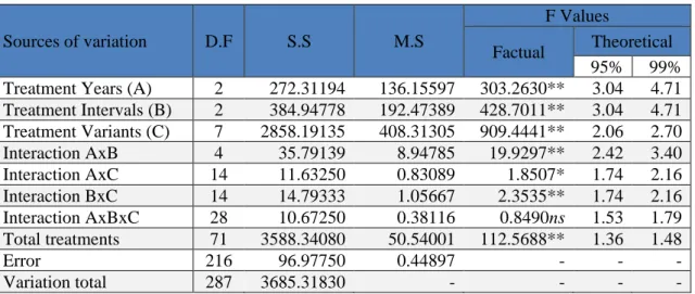 Table 8. Multi-factorial Analysis of Variance (MANOVA) for disease index (DI%) evaluated on  fruits, for eight treatment variants performed in two treatment intervals during three years